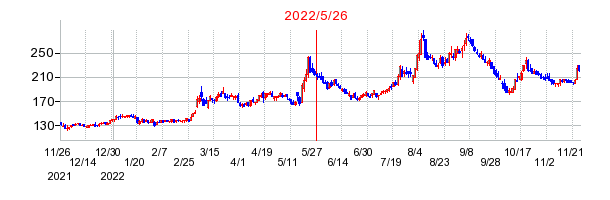 2022年5月26日 15:22前後のの株価チャート